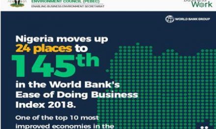 Ease of Doing Business Report: 15 Years of Reforms to Improve Business Climate Worldwide