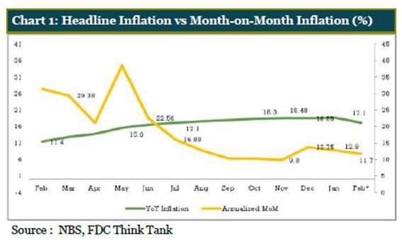 Headline Inflation Chart