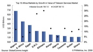 telecoms growth