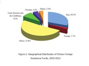 China foreign assistance fund