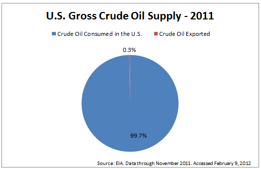 US oil supply chain