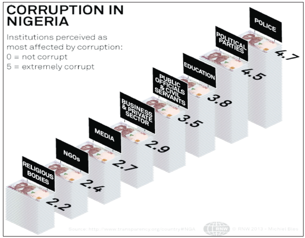 Rate-of-corruption-in-Niger