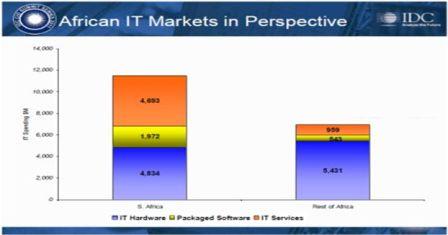 Africa, ME IT Spend to Top $111bn in 2016