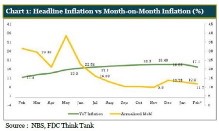 Headline Inflation Rate Declines to 11.23% in June