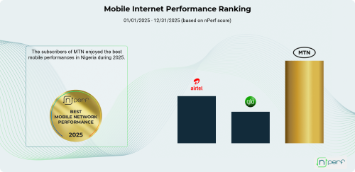 MTN: The Best Mobile Internet Performance in Nigeria 2025