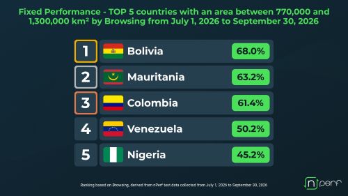 Nigeria Ranks 3rd in Mobile Web Browsing Performance among Top 5 Nations Nigeria Ranks 3rd in Mobile Web Browsing Performance among Top 5 Nations